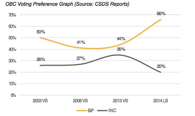 OBC Voting Preference Graph 