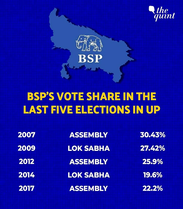 What Mayawati needs the most is a set of allies who can take her message to the groups that have hitherto stayed away from her.