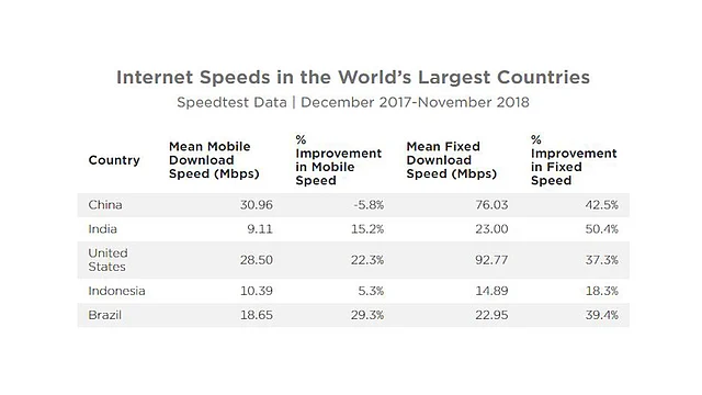 Fixed download speeds across top five countries. 
