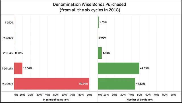 This chart shows bonds purchased by denomination.