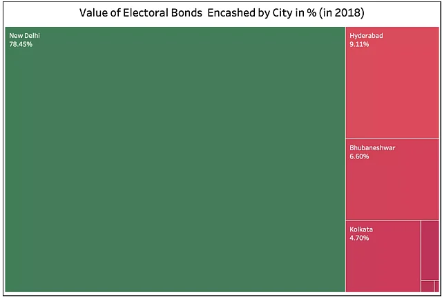 This chart shows the value of electoral bonds encashed by city.