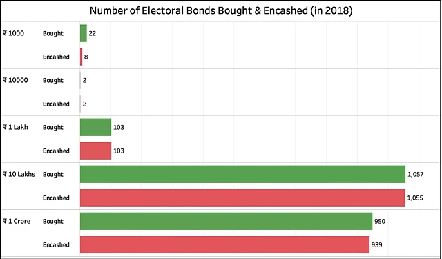 This chart shows the number of electoral bonds bought and encashed in 2018.