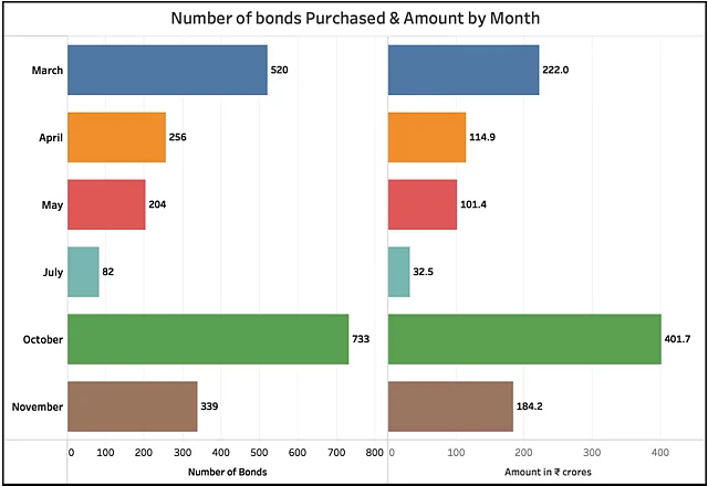 This chart shows the number of bonds and the amount purchased by month.
