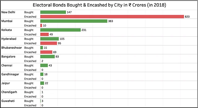 This shows electoral bonds bought and encashed by city in 2018.