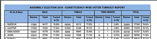The above data was uploaded by the EC after the polling was over on 28 November 2018.