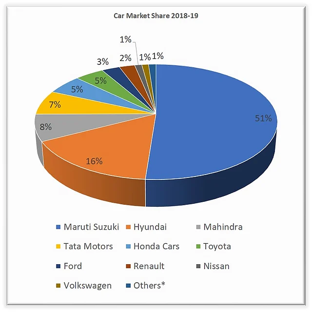Maruti Suzuki was the biggest gainer, going from 49 percent in 2017-18 to close to 52 percent in 2018-19. 