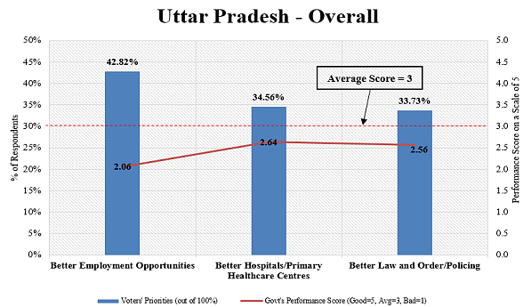 The Yogi Adityanath government got a below average rating on the top three issues in rural and urban areas in Uttar Pradesh.