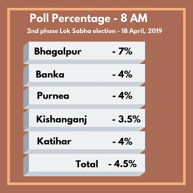 Election 2019: Bihar Voting Percentage till 8AM
