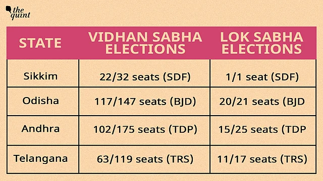 2014 results for simultaneous polls: the number of votes received by the regional parties is also similar in both the elections, within a +/- 10% range. For example, TRS received 66.1 lakh votes in vidhan sabha and 67.3 lakh votes in lok sabha elections in 2014.