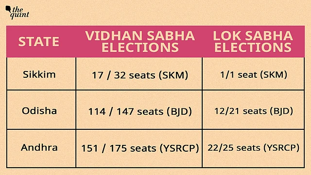 2019 Results for simultaneous polls: the vote shares recorded by the regional parties is also similar in both the elections, within a +/- 2% range. For example, vote share of YSRCP was 49.9% in vidhan sabha and 49.1% in lok sabha elections in 2019.