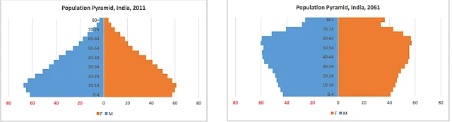 By 2061, a higher proportion of India’s population will be above 50 years of age.