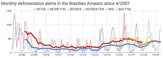 Monthly deforestation alerts in the Brazilian Amazon, last updated July 23, 2019. 