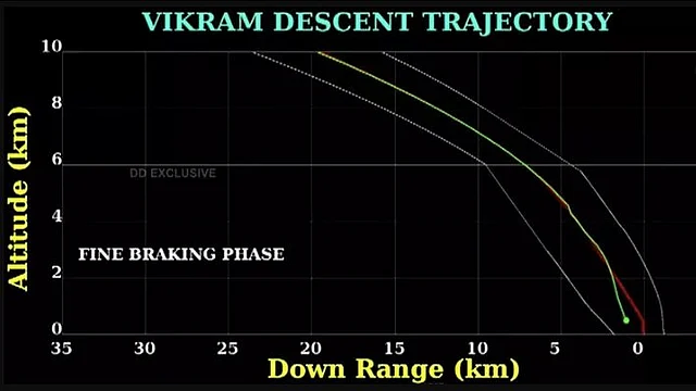 Communication was lost with Vikram Lander of the Chandrayaan-2 mission when it was just 2.1 km from the surface of the Moon. 