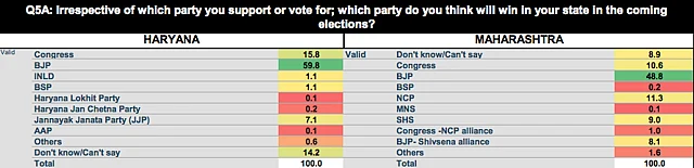 Over 60 percent voters in Haryana and Maharashtra said the BJP will win the state. 