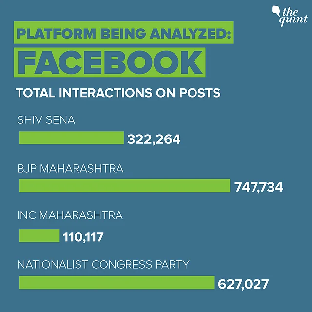All data sourced from <a href="https://apps.crowdtangle.com/thequint/reporting/intelligence?accountType=facebook_page&accounts=373004%2C840678%2C922254%2C375676&brandedContentType=none&breakdownType=postType&comparisonType=none&graphType=total_interactions&graphVisualType=line&interactionType=totalInteractions&interval=week&platform=facebook&postType=all&reportTimeframe=3months">CrowdTangle</a>.