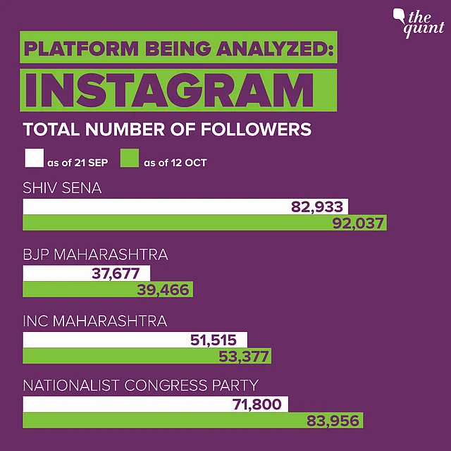 All data sourced from <a href="http://https://apps.crowdtangle.com/thequint/reporting/intelligence?accountType=instagram_feed&accounts=8162533%2C2917902%2C6958305%2C6850717&brandedContentType=none&breakdownType=postType&comparisonType=none&graphType=total_interactions&graphVisualType=line&interactionType=totalInteractions&interval=week&platform=instagram&postType=all&reportTimeframe=3months">CrowdTangle</a>