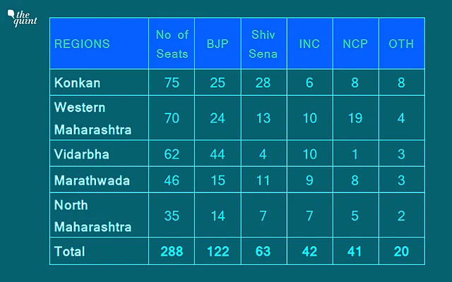 Note: NDA partners BJP and Shiv Sena had contested separately in the 2014 state elections, so had UPA partners Congress and NCP. 