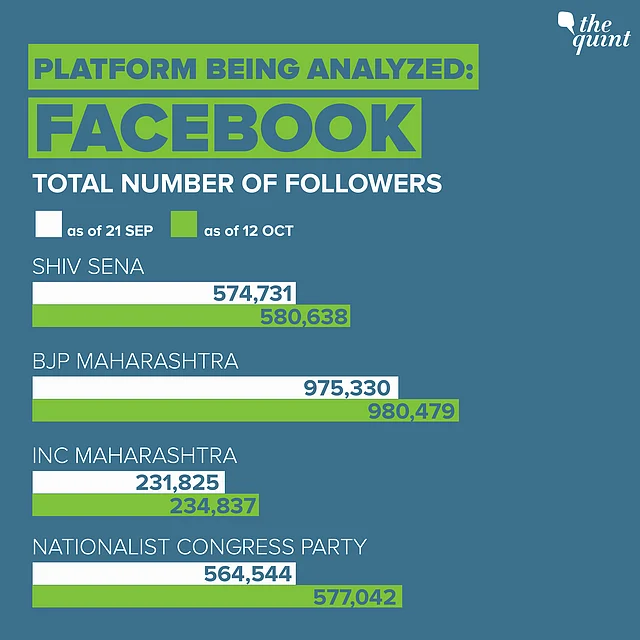 All data sourced from <a href="https://apps.crowdtangle.com/thequint/reporting/intelligence?accountType=facebook_page&accounts=373004%2C840678%2C922254%2C375676&brandedContentType=none&breakdownType=postType&comparisonType=none&graphType=total_interactions&graphVisualType=line&interactionType=totalInteractions&interval=week&platform=facebook&postType=all&reportTimeframe=3months">CrowdTangle</a>.