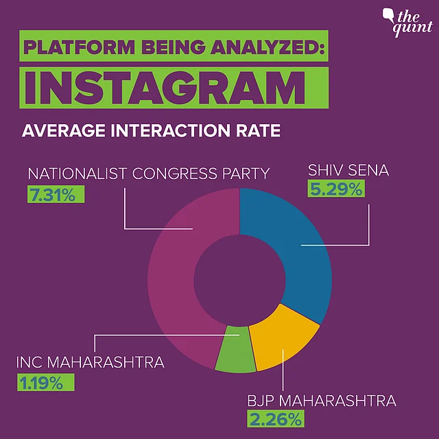 All data sourced from <a href="http://https//apps.crowdtangle.com/thequint/reporting/intelligence?accountType=instagram_feed&accounts=8162533%2C2917902%2C6958305%2C6850717&brandedContentType=none&breakdownType=postType&comparisonType=none&graphType=total_interactions&graphVisualType=line&interactionType=totalInteractions&interval=week&platform=instagram&postType=all&reportTimeframe=3months">CrowdTangle</a>