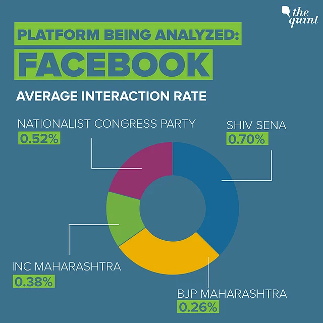 All data sourced from <a href="https://apps.crowdtangle.com/thequint/reporting/intelligence?accountType=facebook_page&accounts=373004%2C840678%2C922254%2C375676&brandedContentType=none&breakdownType=postType&comparisonType=none&graphType=total_interactions&graphVisualType=line&interactionType=totalInteractions&interval=week&platform=facebook&postType=all&reportTimeframe=3months">CrowdTangle</a>.