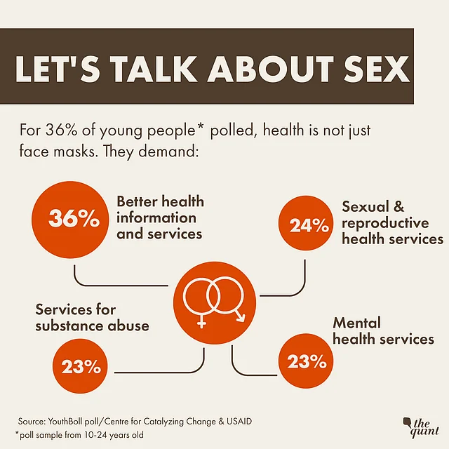Over 1,00,000 young Indians were asked “For my physical and mental health and well-being, I want...” in a survey. Here’s what they said. 