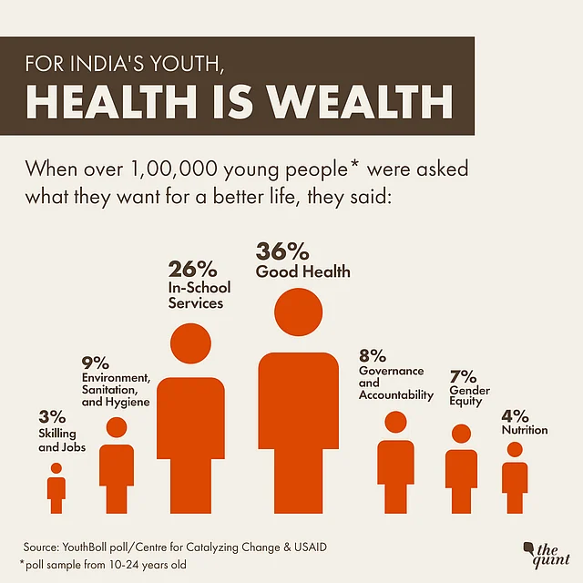 Over 1,00,000 young Indians were asked “For my physical and mental health and well-being, I want...” in a survey. Here’s what they said. 