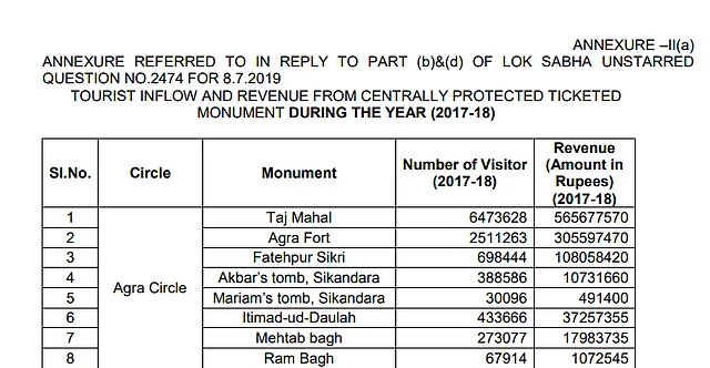 The Lok Sabha data showed that over 64 lakh tourists who visited Taj Mahal generated a revenue of Rs 56.6 crore in 2017-18.