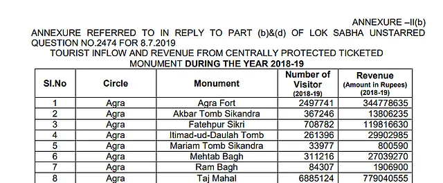 The Lok Sabha data revealed that over 68 lakh tourists visited Taj Mahal and generated a revenue of nearly Rs 78 crore in 2018-19.