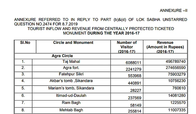 The Lok Sabha data showed that over 60 lakh tourists visited Taj Mahal in 2016-17.