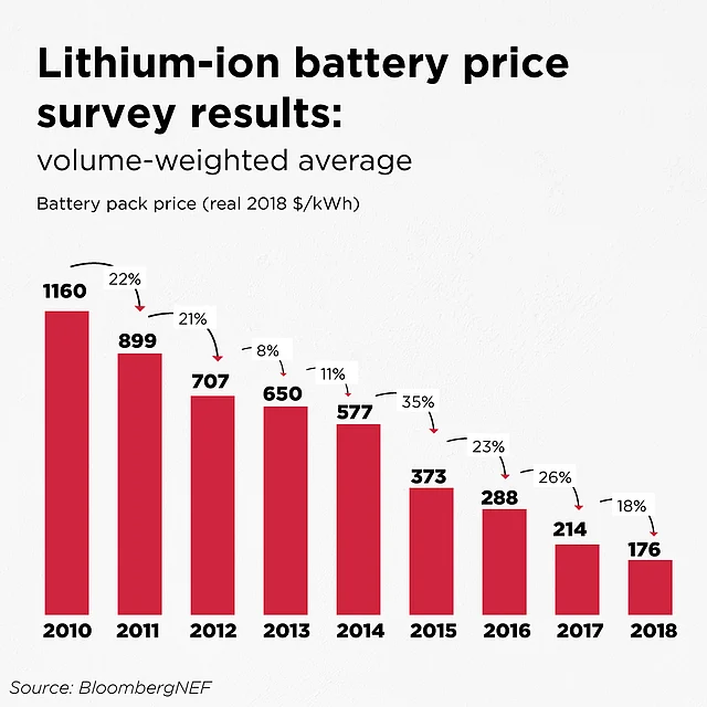 Battery prices have dropped from an average of $1,160 per kWh in 2010 to $176 per kWh in 2018