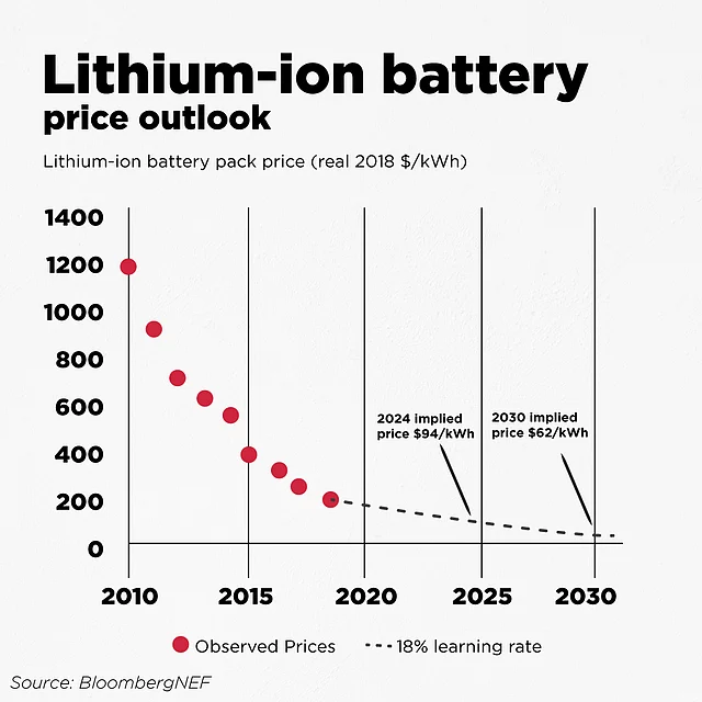 As battery prices drop further the production of EVs would become even more mainstream