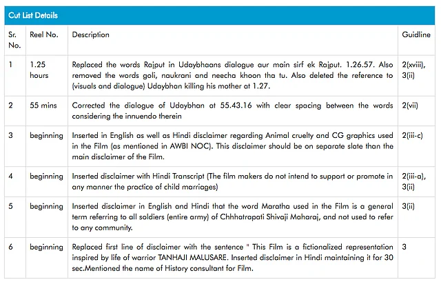 The list of changes made by the Central Board of Film Certification (CBFC).