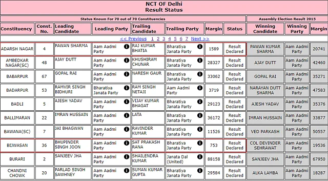 The EC website shows that in only two constituencies BJP lost by a margin of less than 2,000 votes.