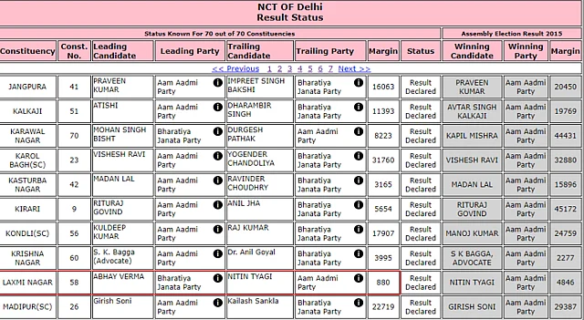 The EC website shows that in Lakshmi Nagar, BJP won by a margin of 880 votes.