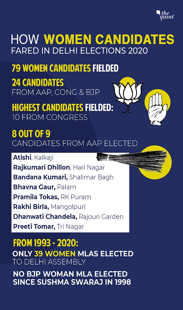 No female BJP leader, except Sushma Swaraj who won the Hauz Khas seat in 1998, has been elected to the House till date.