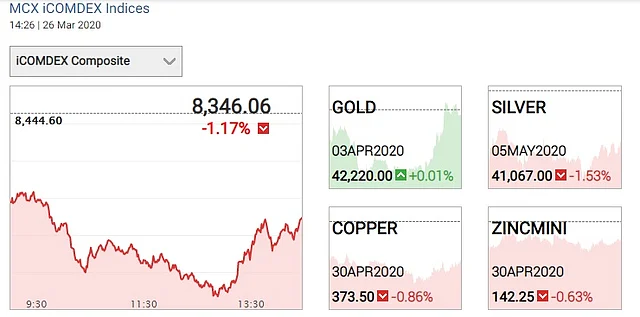 Fluctuation in Gold Prices Today