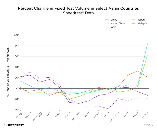 Look the sudden increase in number of tests in India. 
