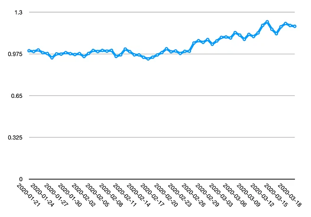 Internet usage in India increased after 15 March. 