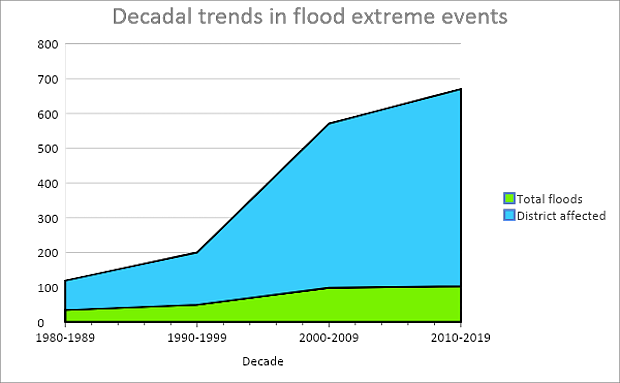 According to CEEW’s analysis of data from the past 40 years , the number of flood events has risen threefold