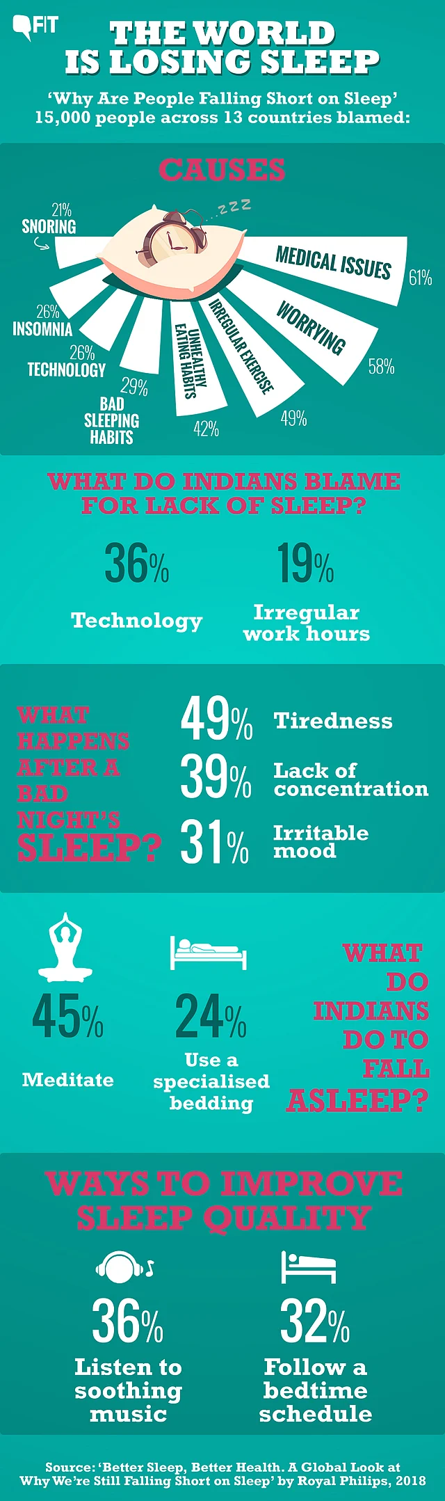 The results from Philips’ annual global sleep survey.