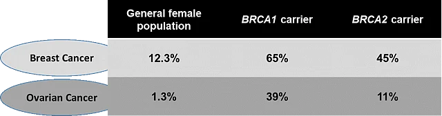 Table 1: Lifetime risk of developing Breast and Ovarian Cancer in BRCA1/2 mutation carriers and non-carriers