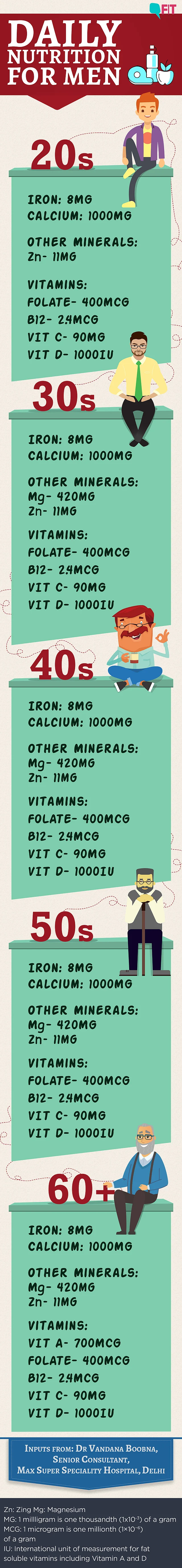 While zinc is an important mineral for men to include in their diet, its requirement increases further with age along with magnesium.