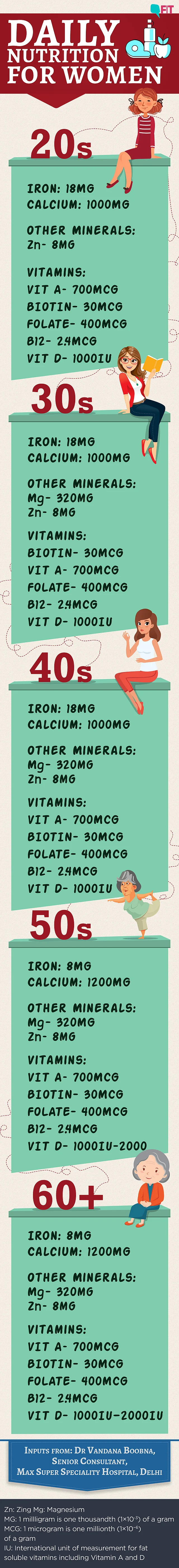 Dr Boobna lists down the daily requirement for women for iron and calcium, along with magnesium and zinc.