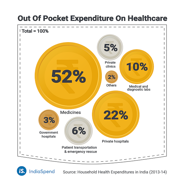 Source: Household Health Expenditure in India (2013-14)