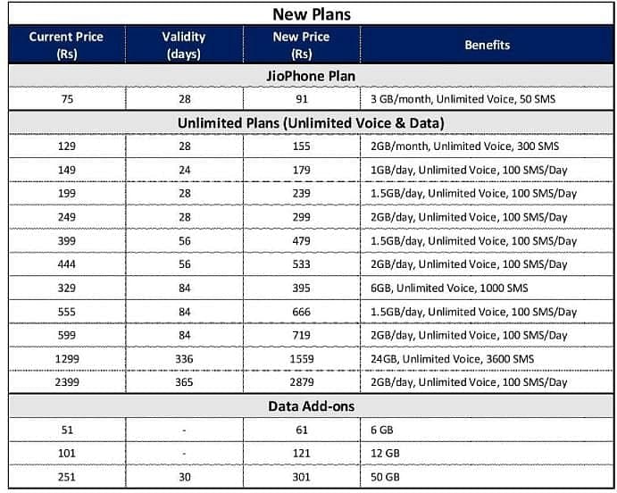 Reliance Jio Recharge New Rates Effective From Today Check Complete