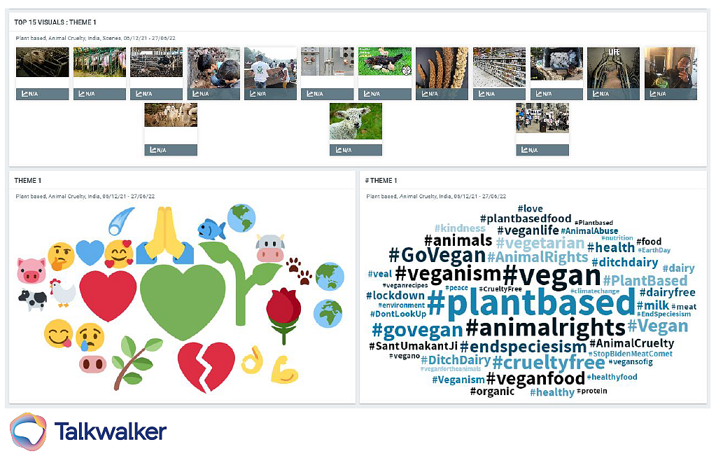 Through Talkwalker's social listening analysis, it became clear that one of the main motivations for consumer advocacy of plant-based diets was the issue of animal welfare.
