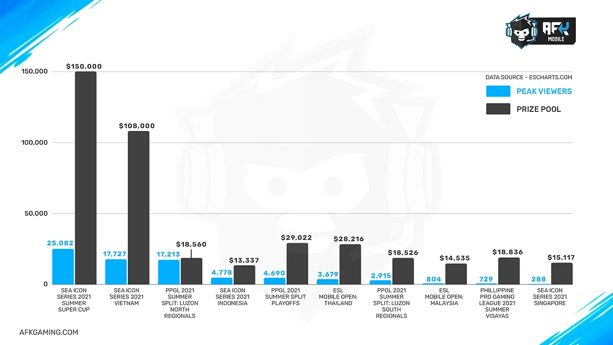 Official Wild Rift Esports Circuits Viewership and Prize Pool