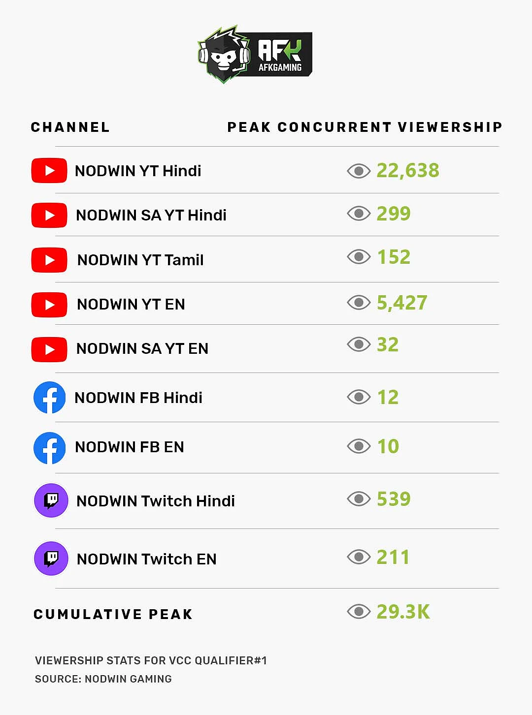 Viewership data for the grand finals of VCC Qualifier#1