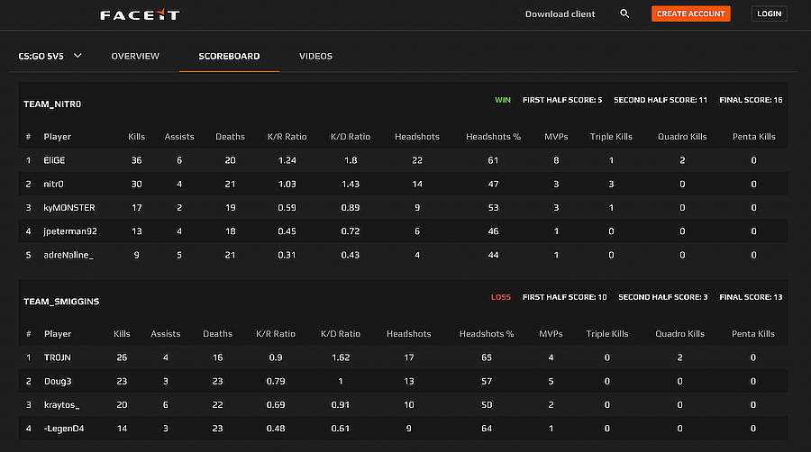 Nitr0 spotted playing CS:GO on FACEIT with EliGE, adreN