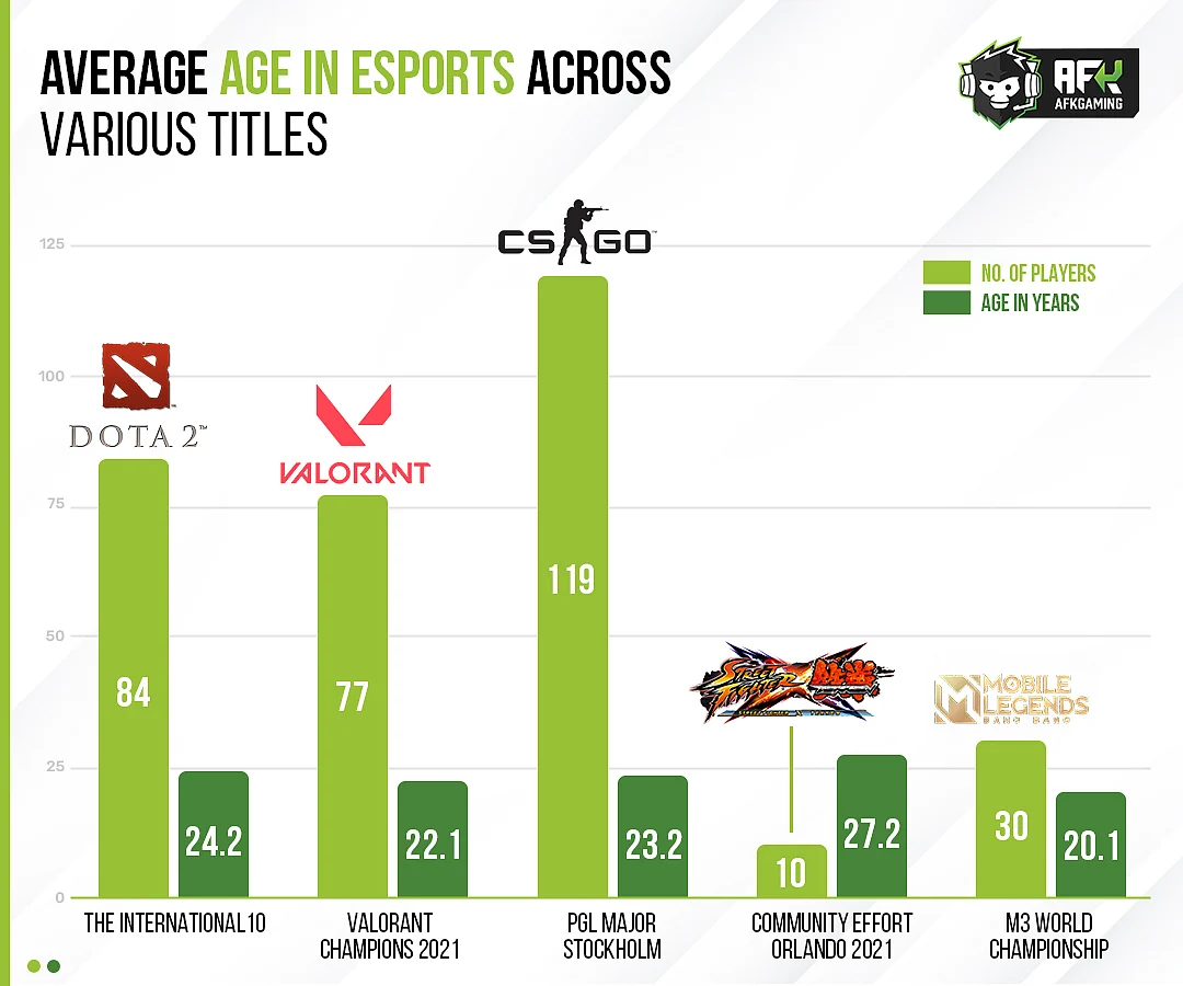 The average age in esports hover around the early-20s.